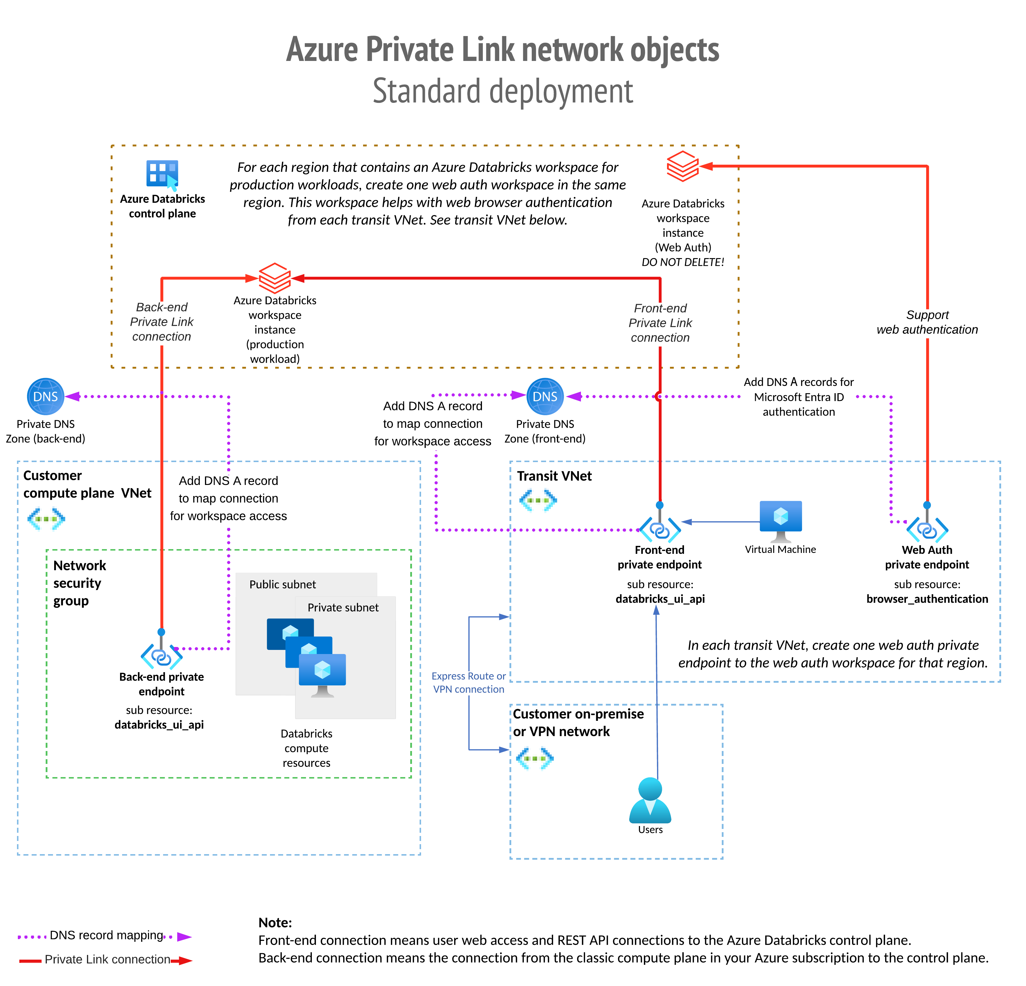 Architektur des Netzwerkobjekts von Azure Private Link.