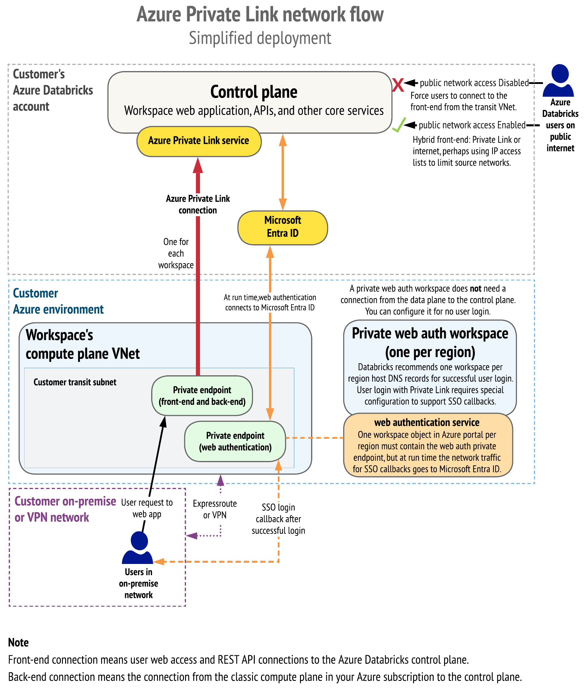 Netzwerkdatenfluss von Azure Private Link.