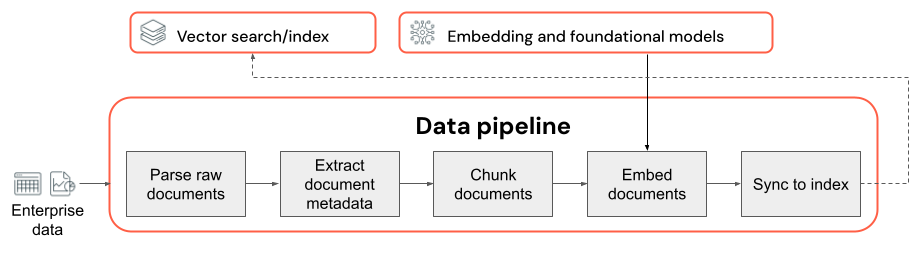 Diagramm: Komponenten der Datenpipeline, die sich auf die Qualität auswirken