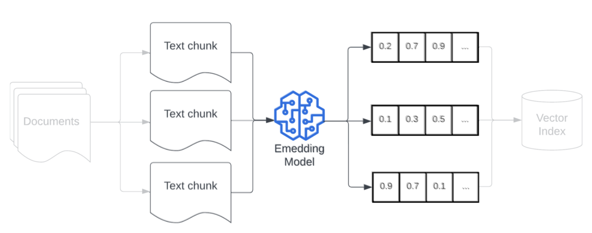 Diagramm: Vektorisierung von Datenblöcken basierend auf der semantischen Bedeutung