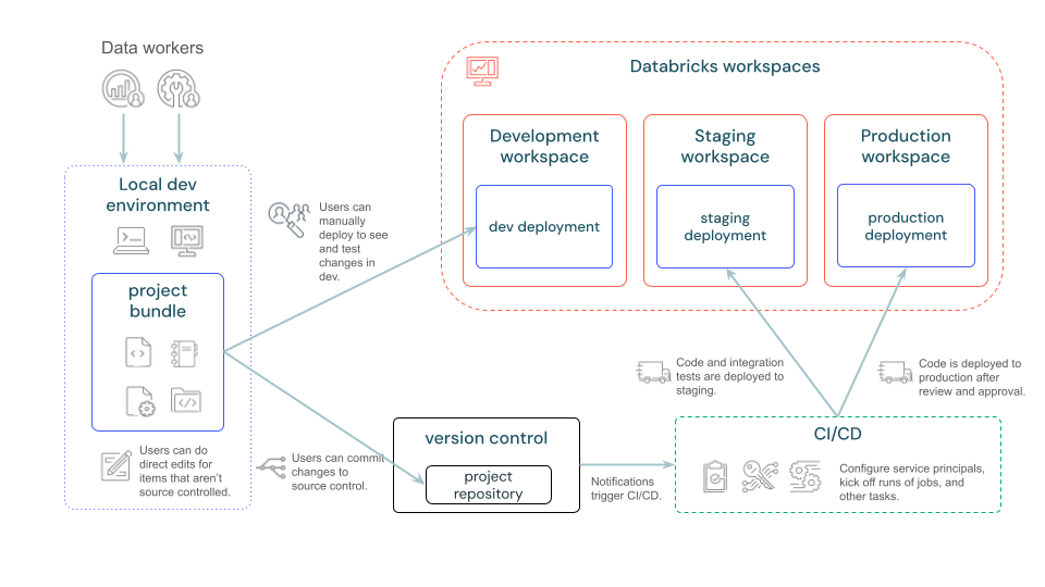 Databricks Asset Bundles Übersicht