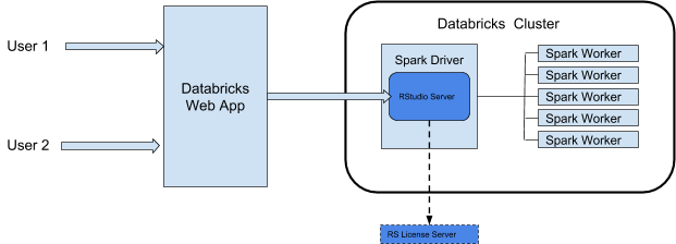 Architektur von RStudio in Databricks