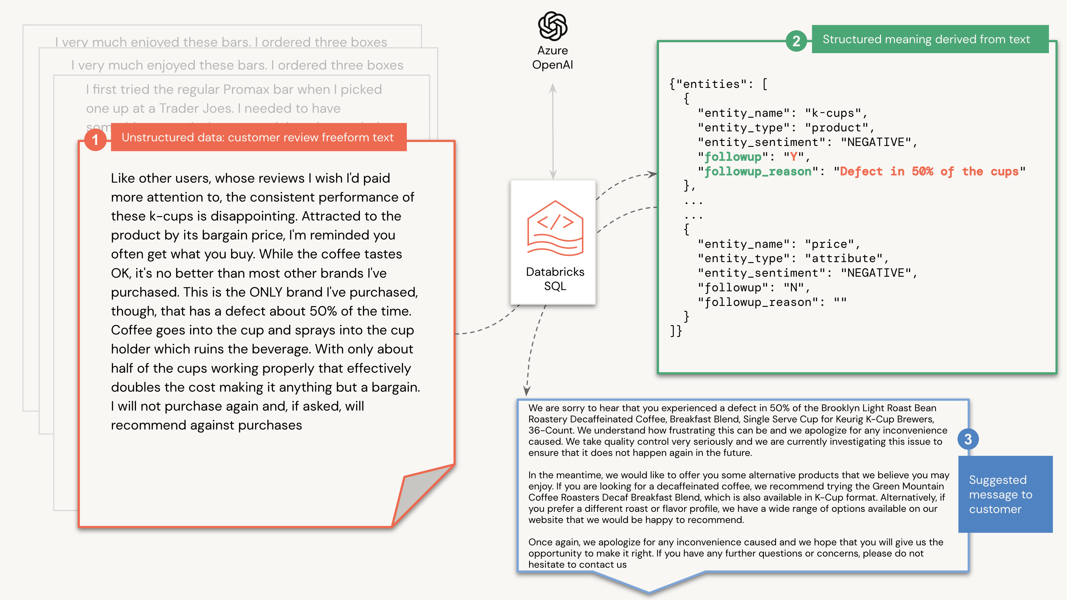 „ai_generate_text“-Dataflow