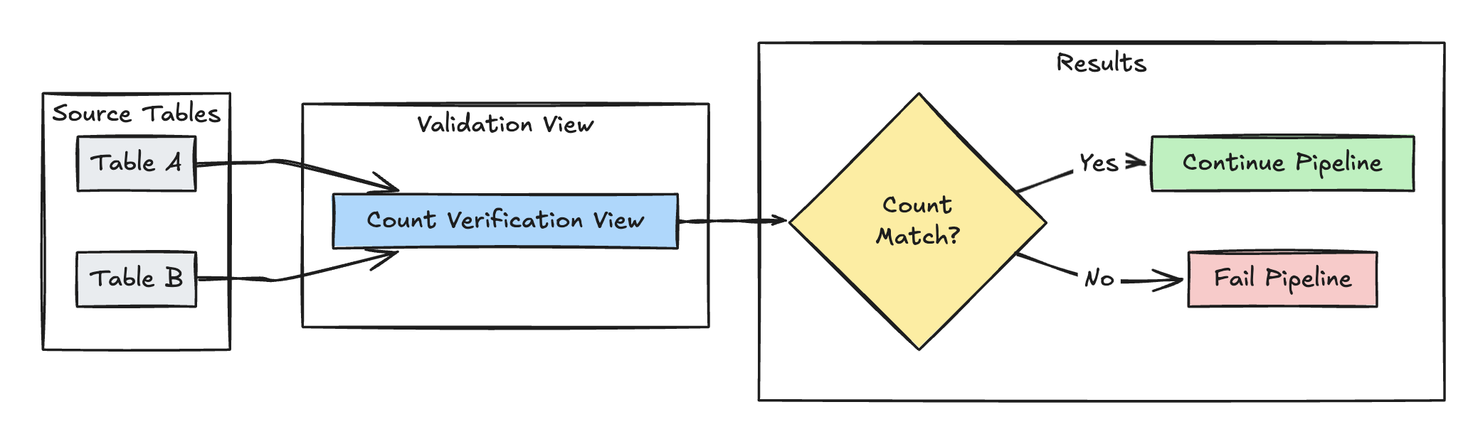 DLT row count validation graph with expectations usage