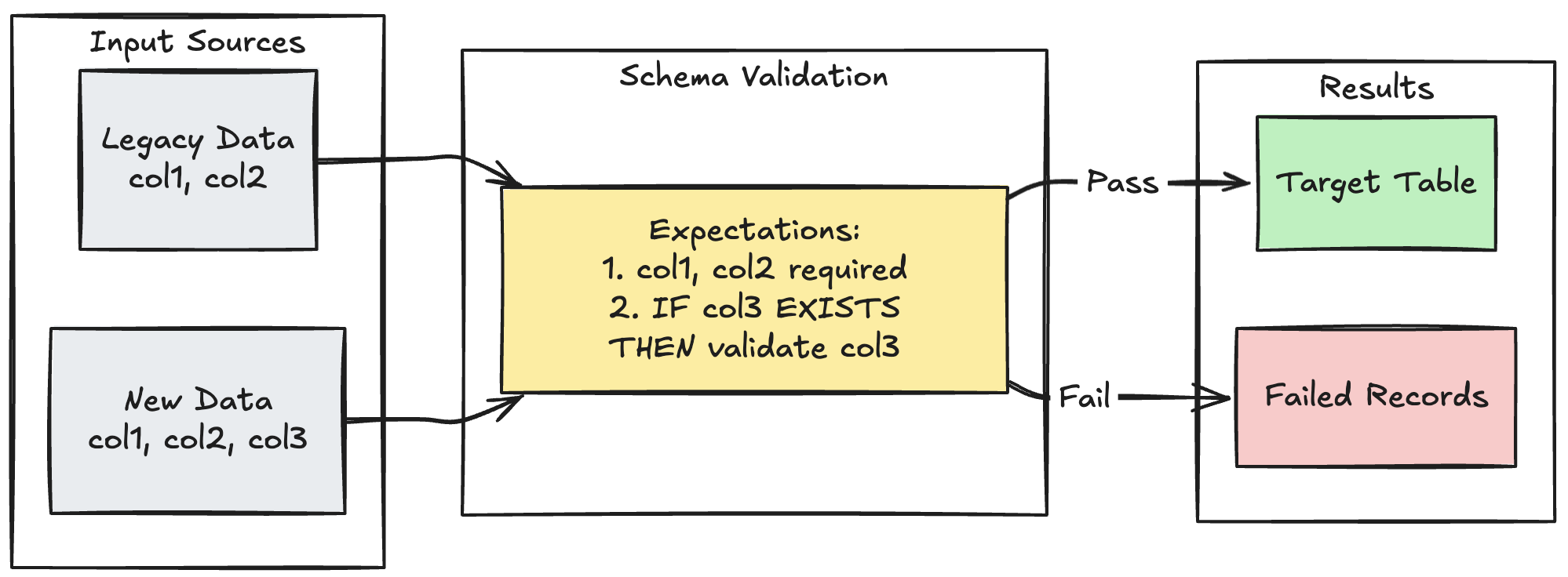 DLT schema evolution validation with expectations usage