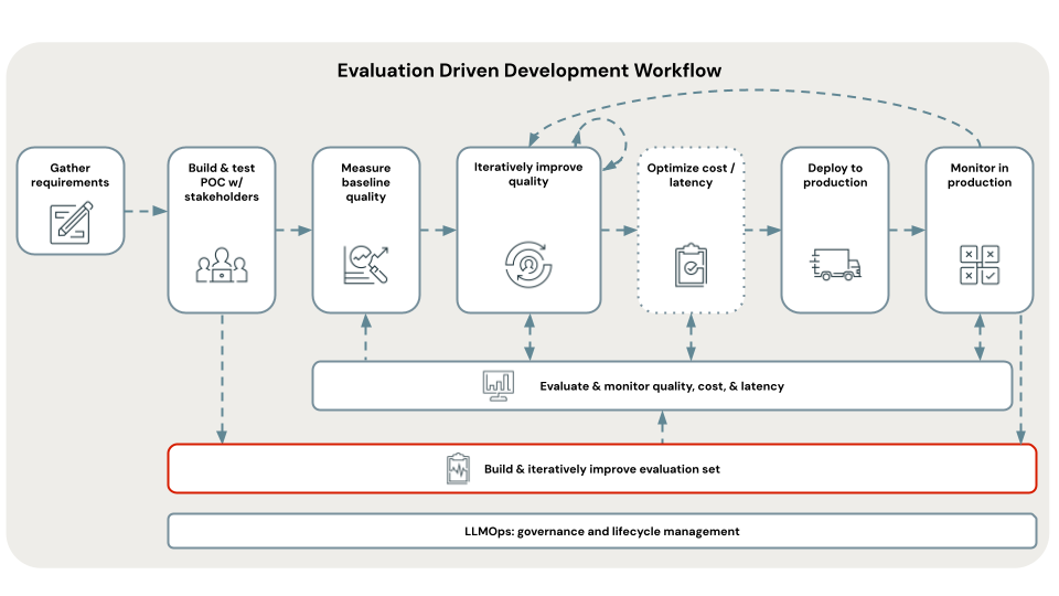 Workflow mit hervorgehobenem Auswertungssatz