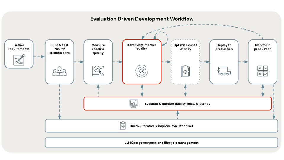 Proof of Concept-Workflowdiagramm, Iterationsschritt