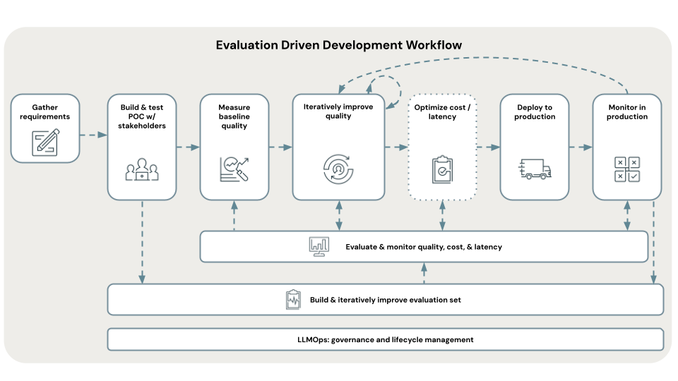 Auswertungsgesteuerter Entwicklungsworkflow