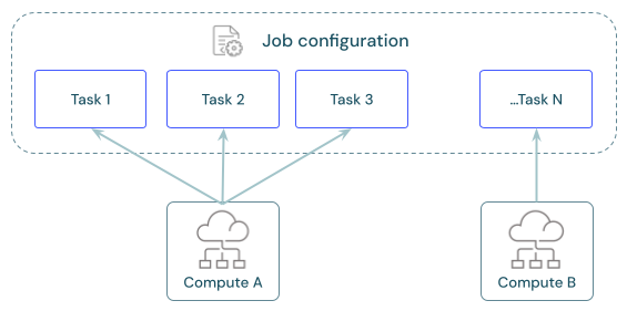 Abbildung eines Auftrags mit mehreren Aufgaben und zugeordneten Cloud-Computing-Ressourcen