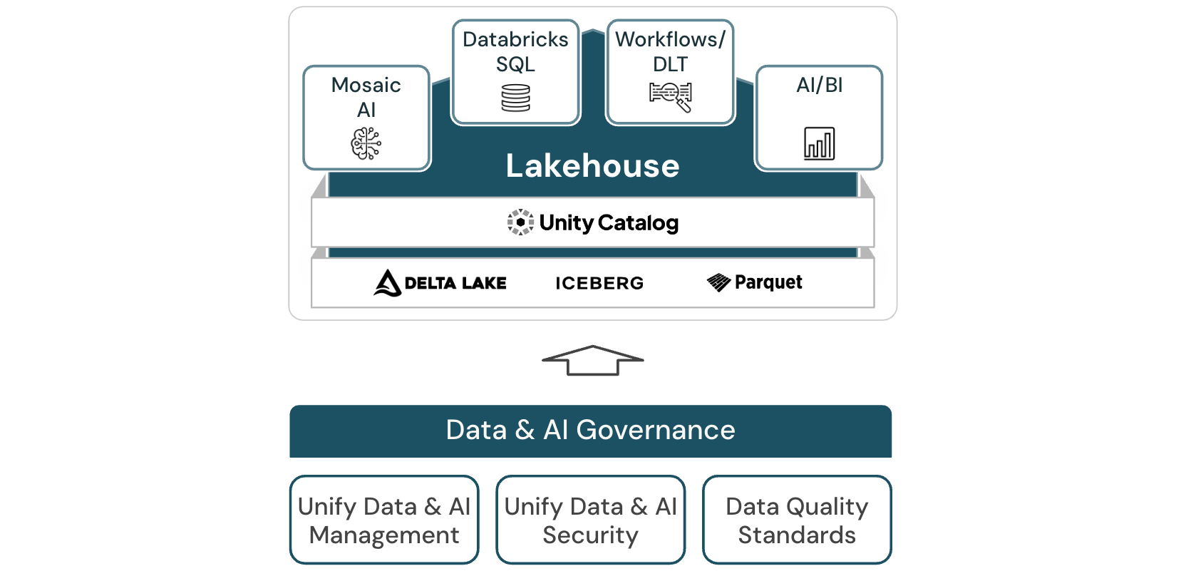 Data Governance Lakehouse-Architekturdiagramm für Databricks