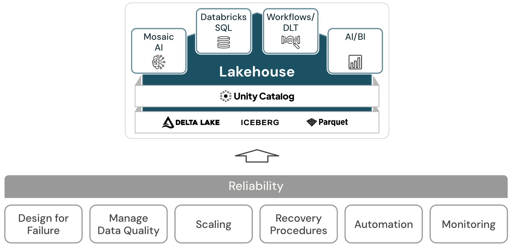 Zuverlässigkeits-Lakehouse-Architekturdiagramm für Databricks.