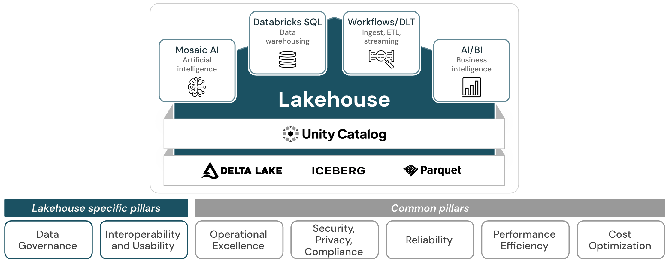 Gut durchdachtes Framework: Data Lakehouse-Diagramm.