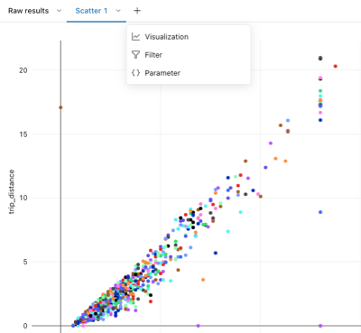 Punktdiagrammvisualisierung von Daten mit Optionen zum Erstellen einer neuen Visualisierung, eines Filters oder von Parametern