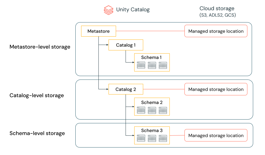 Speicherhierarchie in Unity Catalog