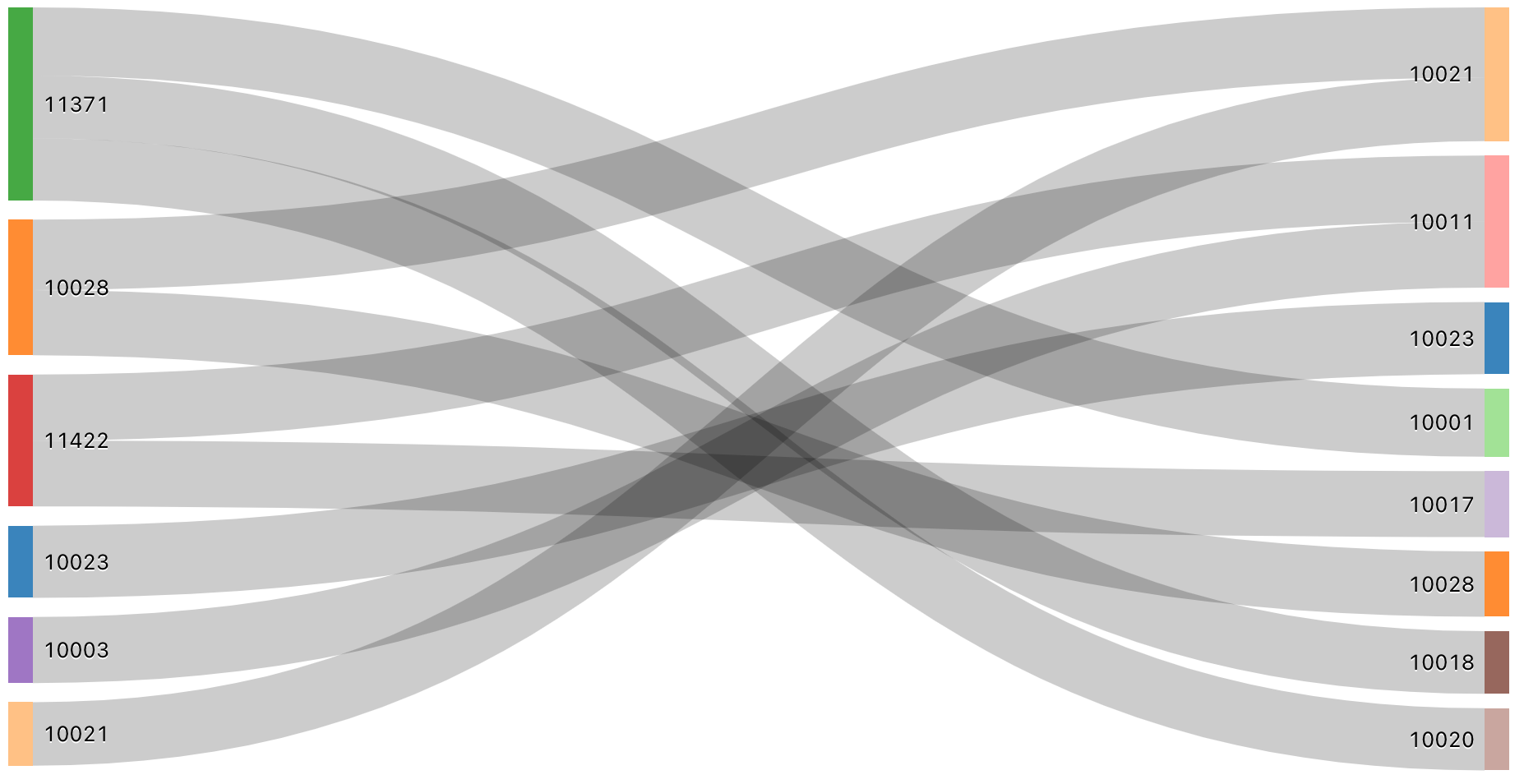 Beispiel für ein Sankey-Diagramm