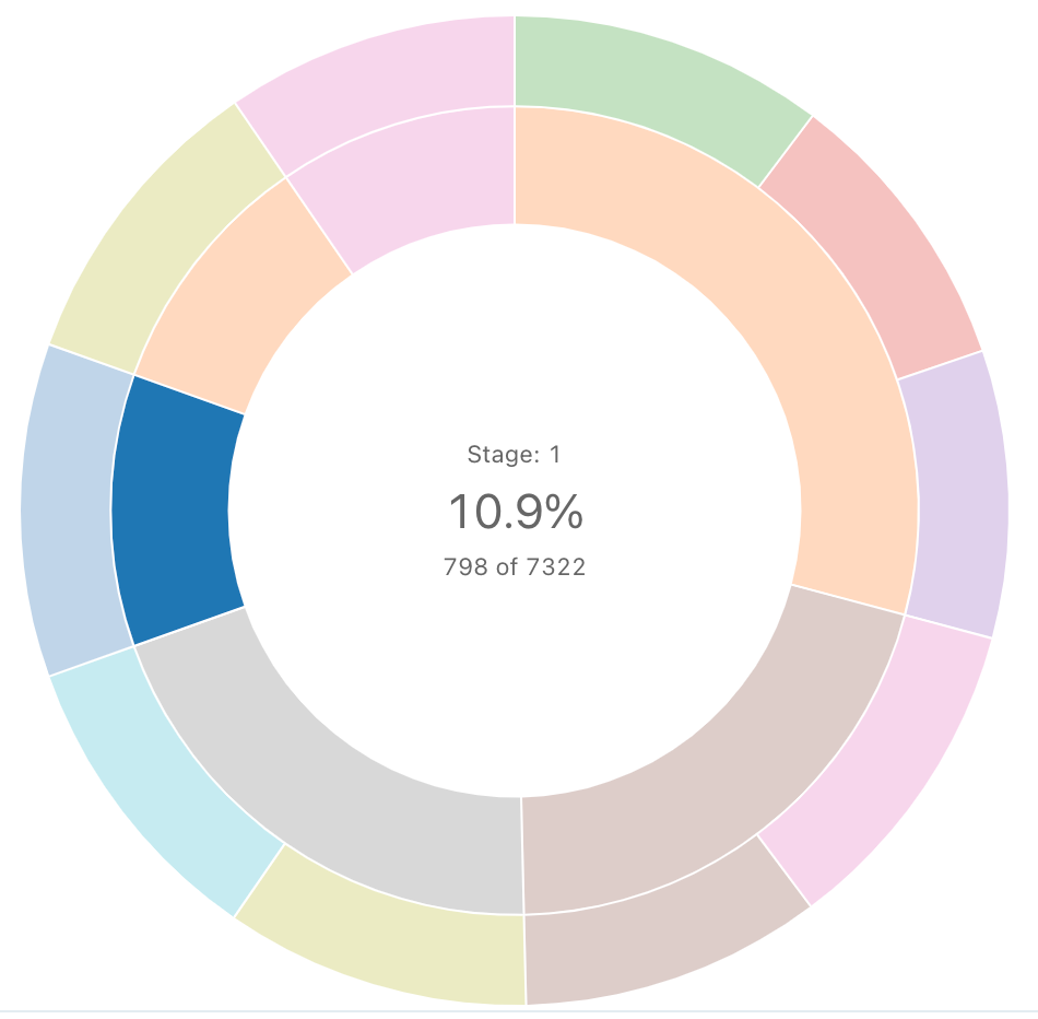 Beispiel für ein Sunburst-Diagramm