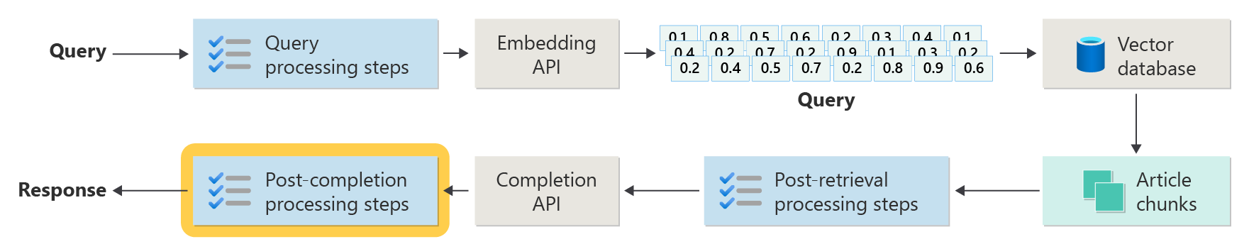 Diagramm, das die fortgeschrittenen RAG-Schritte wiederholt, mit Betonung auf dem Kästchen, das die Verarbeitungsschritte nach der Vervollständigung kennzeichnet.