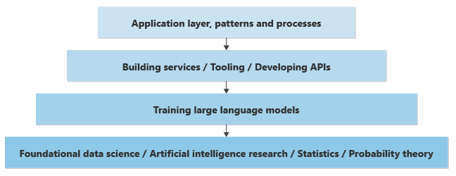 Diagramm, das die Wissensschichten darstellt, die zum Implementieren von generativen KI-Features in einer Anwendung erforderlich sind.