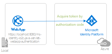 Diagramm mit einer Übersicht über die Topologie der App.