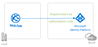 Diagramm mit einer Übersicht über die Topologie der App.