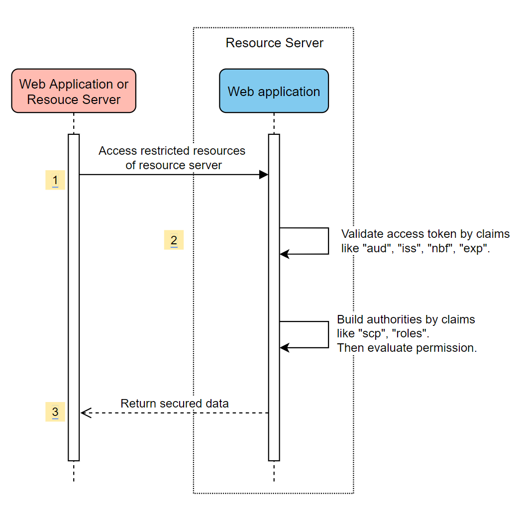 Systemdiagramm für die eigenständige Ressourcenserververwendung.