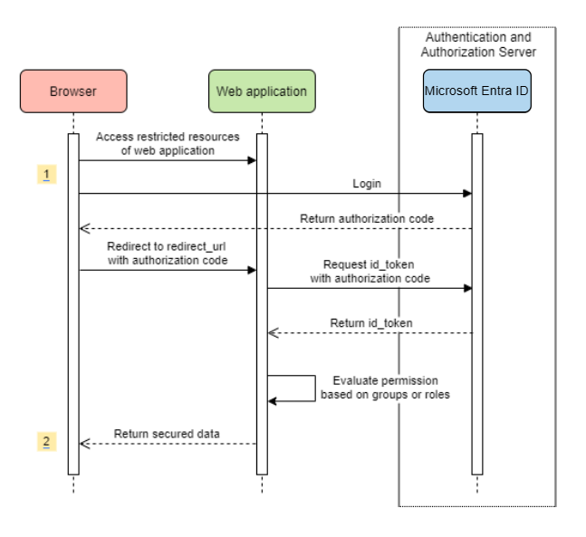 Systemdiagramm für eine eigenständige Webanwendung.