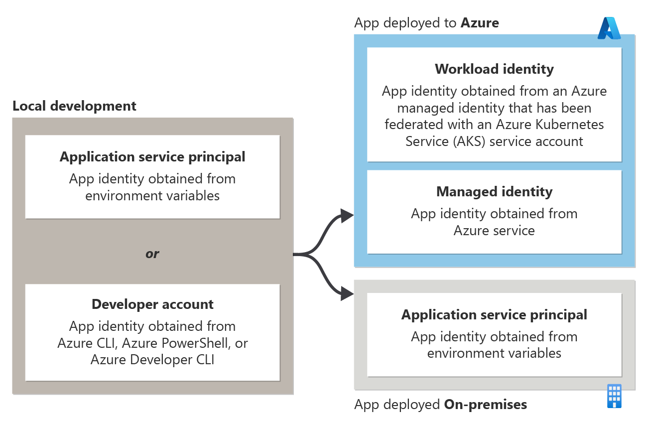 Ein Diagramm, das die empfohlenen tokenbasierten Authentifizierungsstrategien für eine App zeigt, je nachdem, wo sie ausgeführt wird.