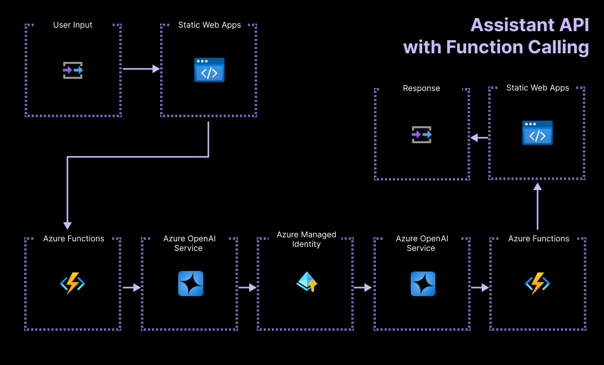 Diagramm mit Architektur von Client zu Back-End-App.