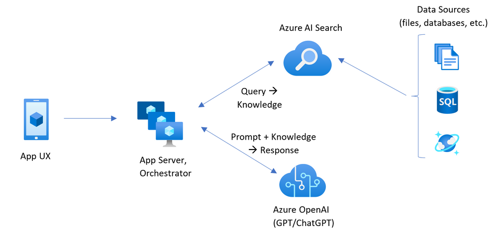 Diagramm mit Architektur von Client zu Back-End-App.