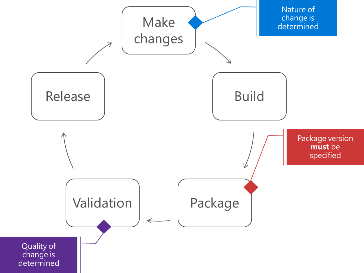 Workflow für Veröffentlichungspakete