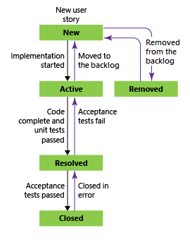 Screenshot, der agilen Workflow zeigt.