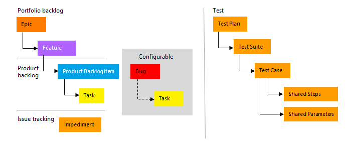 Konzeptionelle Darstellungen des Scrum-Prozesses: Arbeitselementtypen, die zum Planen und Nachverfolgen von Arbeiten verwendet werden.