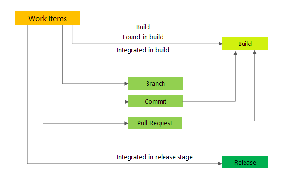 Konzeptionelle Darstellung von Code, Build und Freigabelinks zu Arbeitsaufgaben.