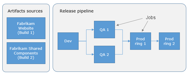 Screenshot der Bereitstellungsschritte für die Releasepipeline.