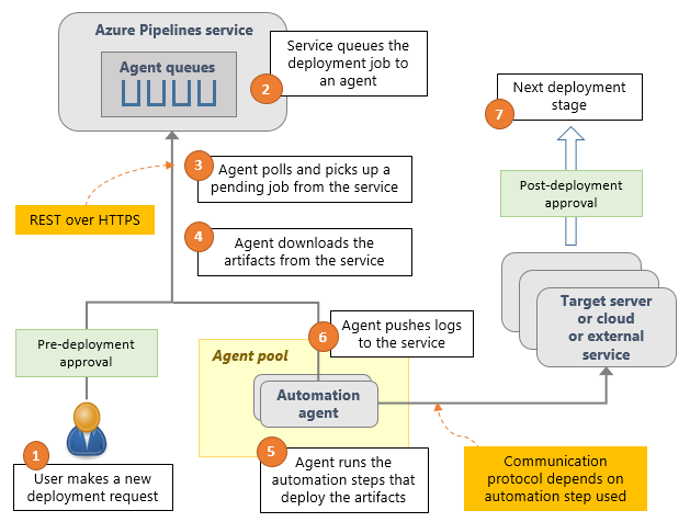 Ein Screenshot, der die Bereitstellungsschritte in Azure Pipelines zeigt.