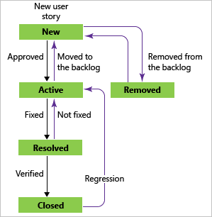 Fehlerworkflowstatus, Agile-Prozessvorlage