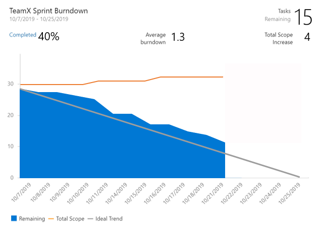 Sprint Burndown Widget.