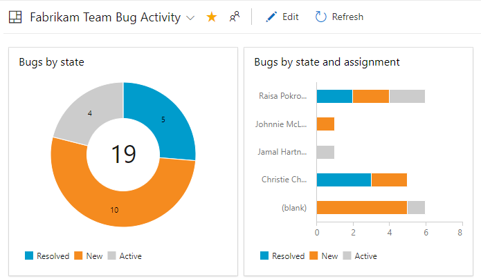 Screenshot der aktiven Fehlerdiagramme, die Dashboards hinzugefügt wurden.