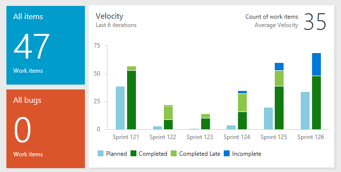 Analyse – Velocity Widget