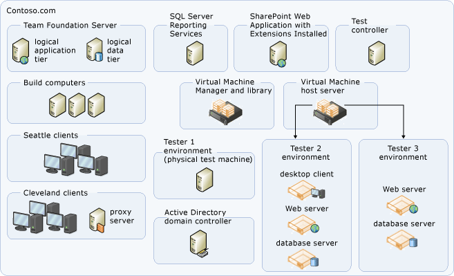 Gemäßigte Servertopologie