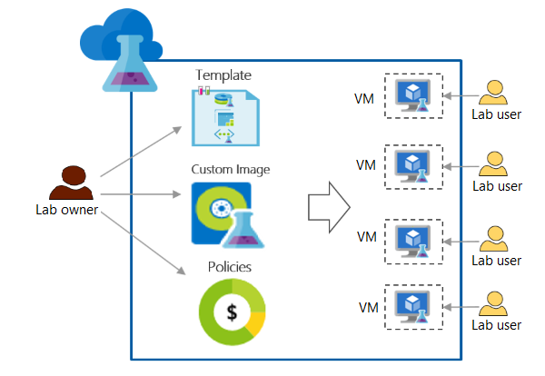 Diagramm: Labbesitzer, der Richtlinien konfiguriert und Ressourcen für Labbenutzer bereitstellt