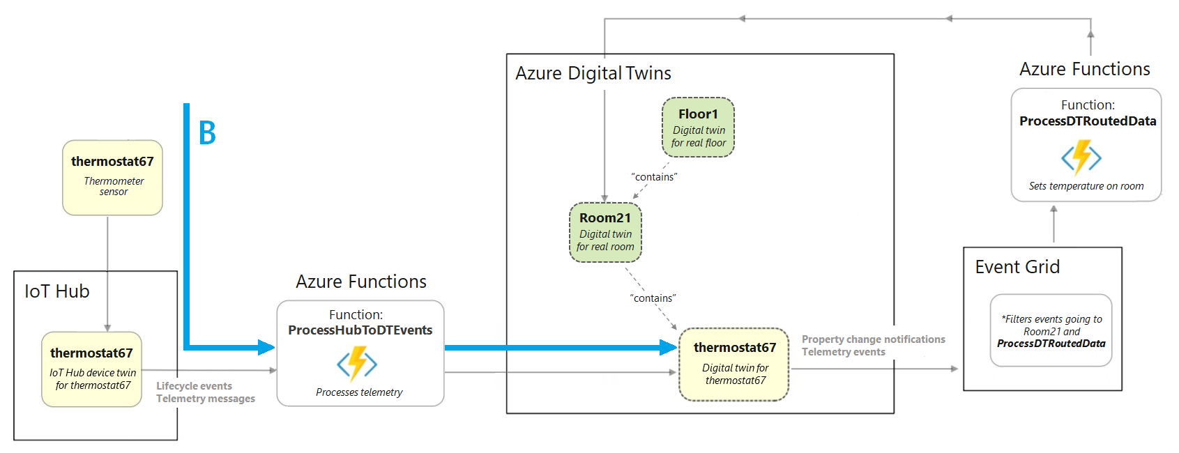 Diagramm eines Auszugs aus dem Diagramm mit dem vollständigen Gebäudeszenario mit Hervorhebung des Abschnitts, der Elemente vor Azure Digital Twins zeigt