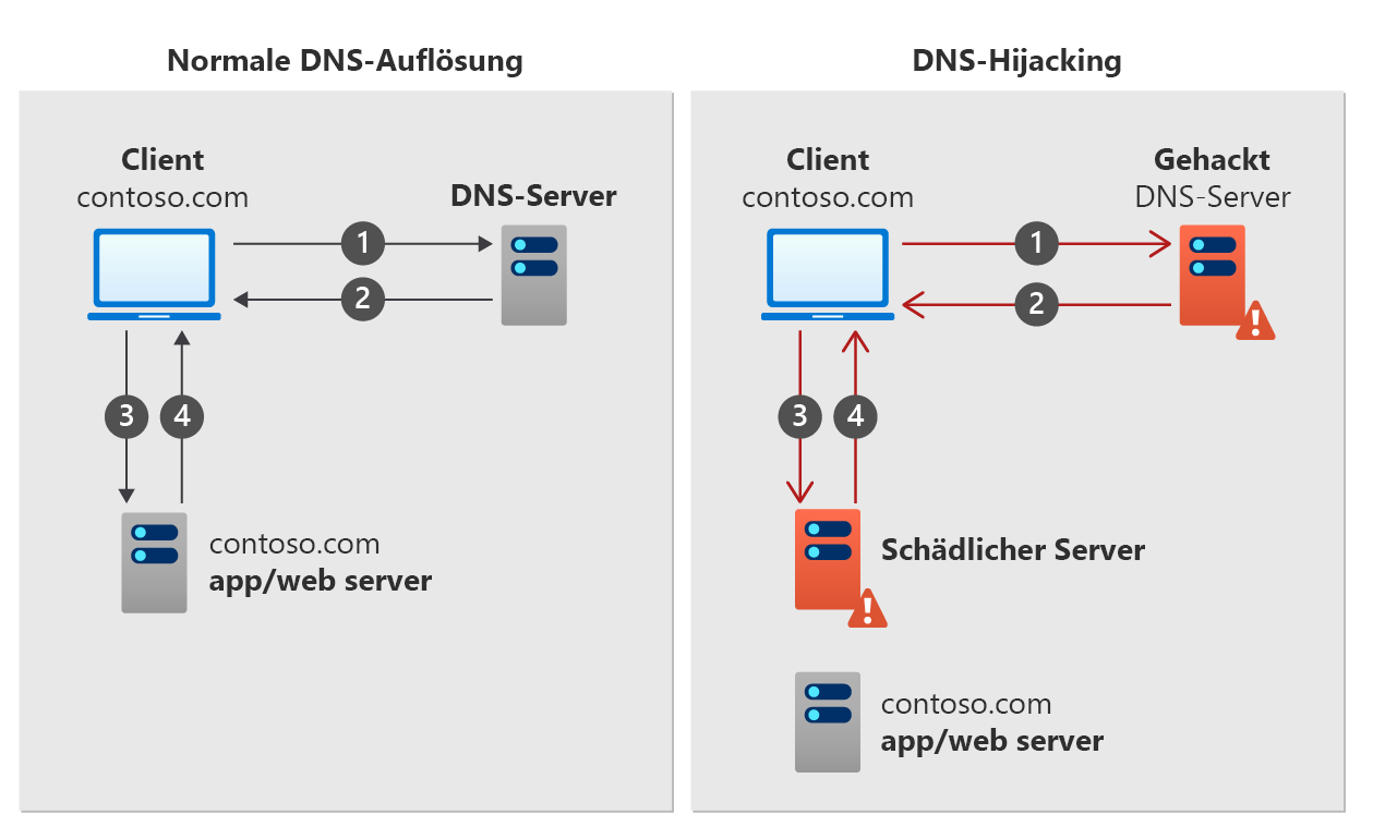 Diagramm: Funktionsweise von DNS-Hijacking