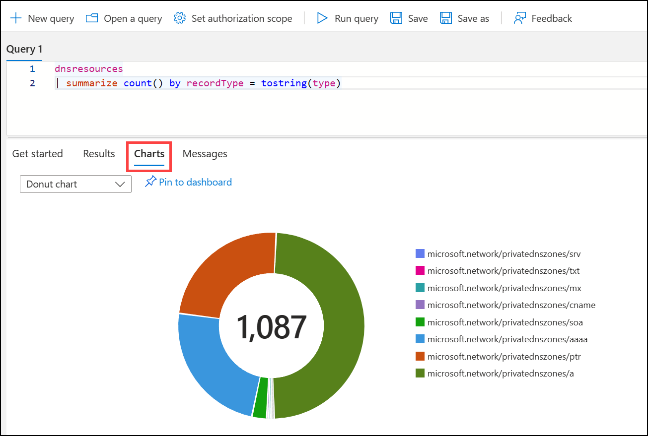 Screenshot eines Donut-Diagramms zur Abfrage der Ressourcendatensätze.