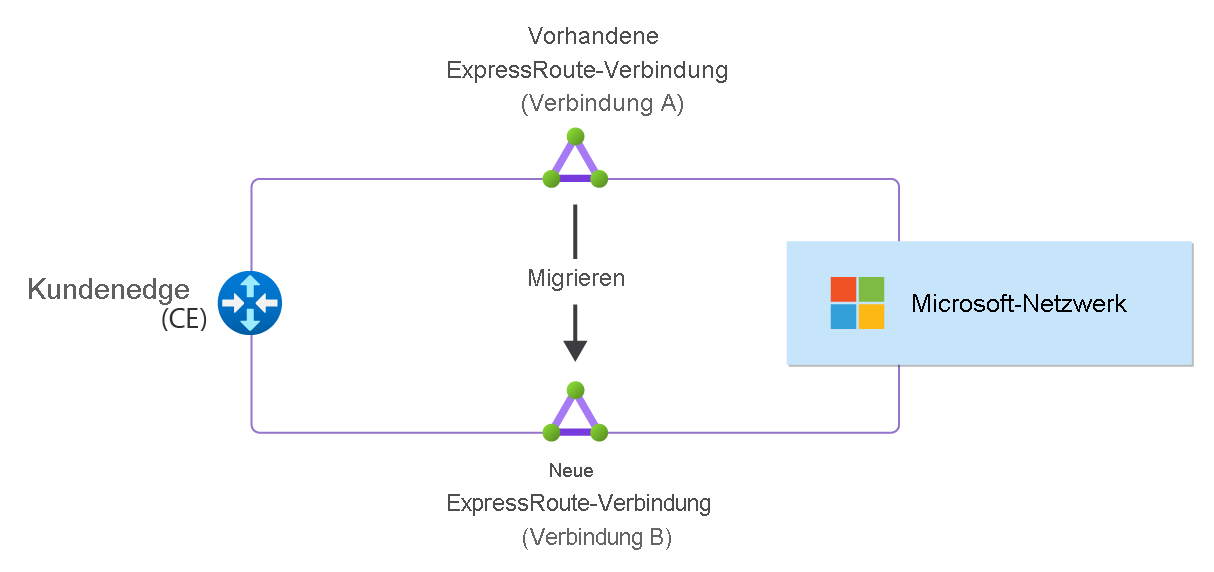 Diagramm einer ExpressRoute-Verbindungsmigration von Verbindung A zu Verbindung B.