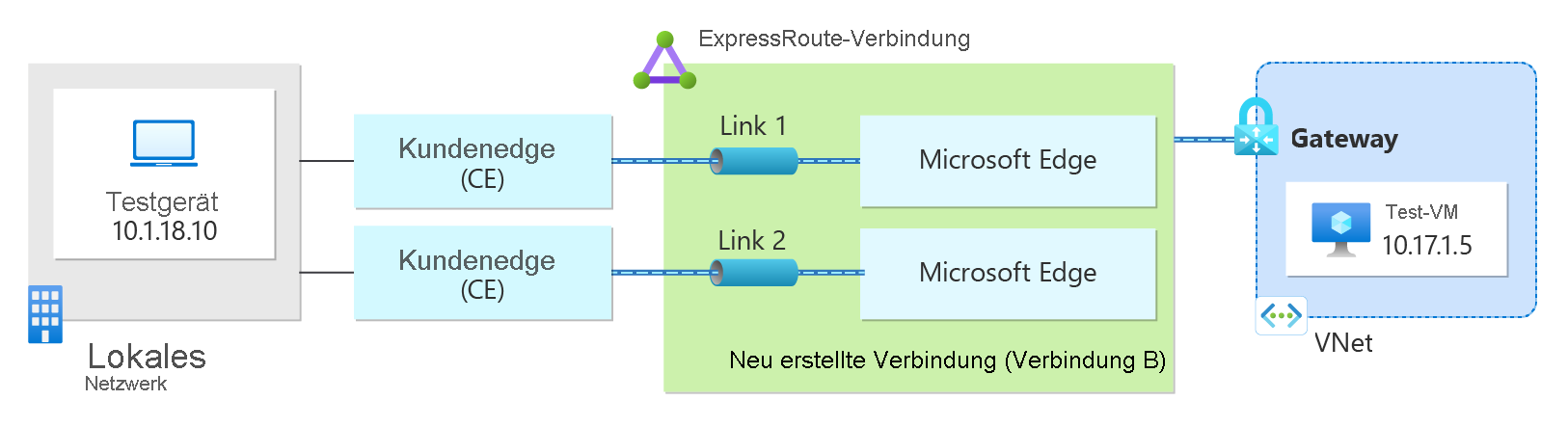 Diagramm einer VM in Azure, die über die ExpressRoute-Verbindung mit einem lokalen Testgerät kommuniziert.