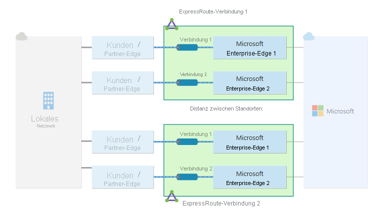 Diagramm: ExpressRoute-Leitungen, die mit maximaler Resilienz konfiguriert sind