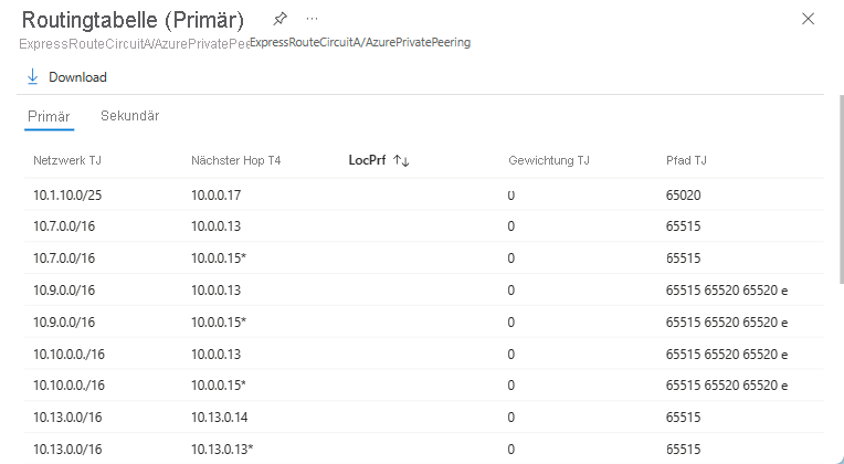 Screenshot: Routingtabelle für eine privates ExpressRoute-Peering