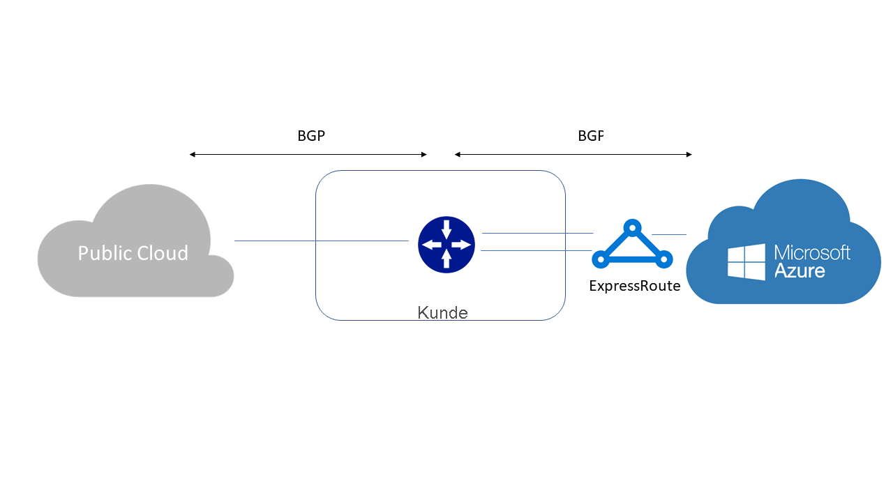 Diagram eines Layer 2-Anbieters und der direkten Verbindung.