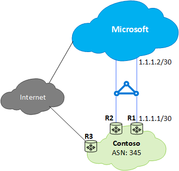 Diagramm: ExpressRoute-Fall 1 – Problem: Suboptimales Routing (Kunde an Microsoft)